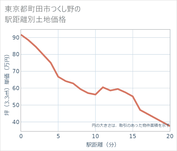 東京都町田市つくし野の徒歩距離別の土地坪単価