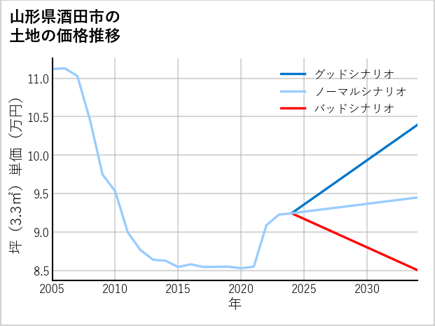 山形県酒田市の土地価格推移