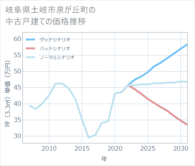 岐阜県土岐市泉が丘町の中古戸建て価格推移