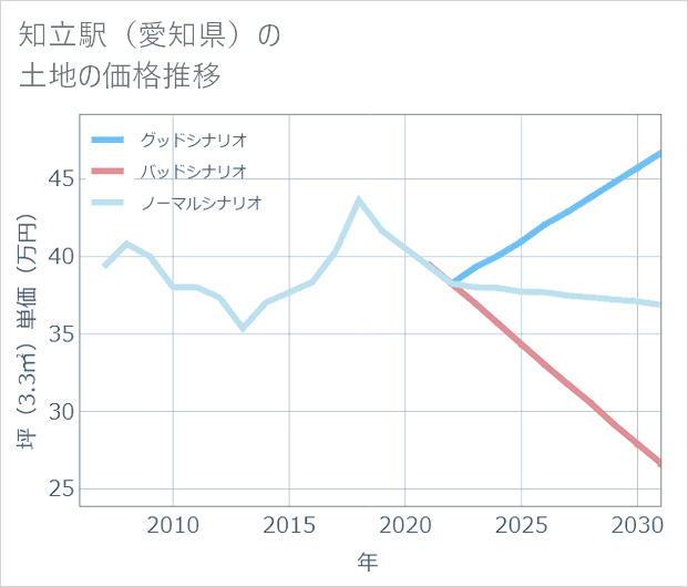 知立駅(愛知県)の土地価格推移