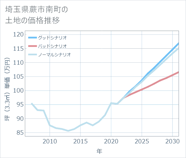 埼玉県蕨市南町の土地価格推移