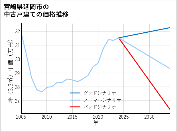 宮崎県延岡市の中古戸建て価格推移