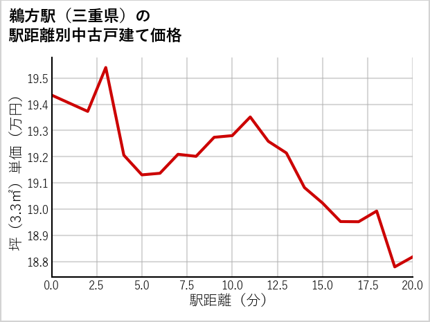 鵜方駅（三重県）の徒歩距離別の中古戸建て坪単価