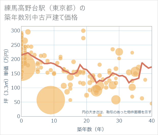 練馬高野台駅(東京都)の築年数別の中古戸建て坪単価