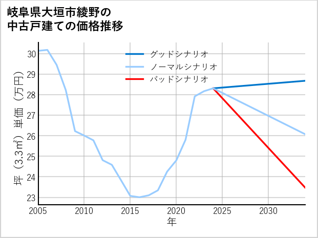 岐阜県大垣市綾野の中古戸建て価格推移