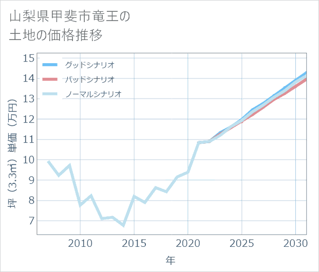 山梨県甲斐市竜王の土地価格推移