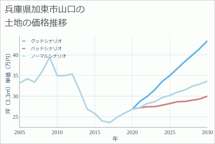 兵庫県加東市山口の土地価格推移