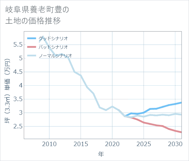 岐阜県養老町豊の土地価格推移