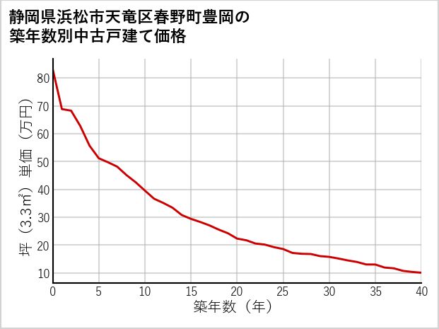 静岡県浜松市天竜区春野町豊岡の築年数別の中古戸建て坪単価