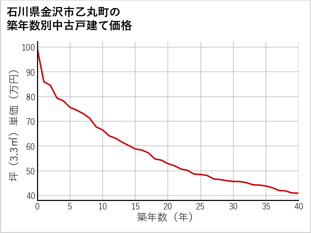 石川県金沢市乙丸町の築年数別の中古戸建て坪単価