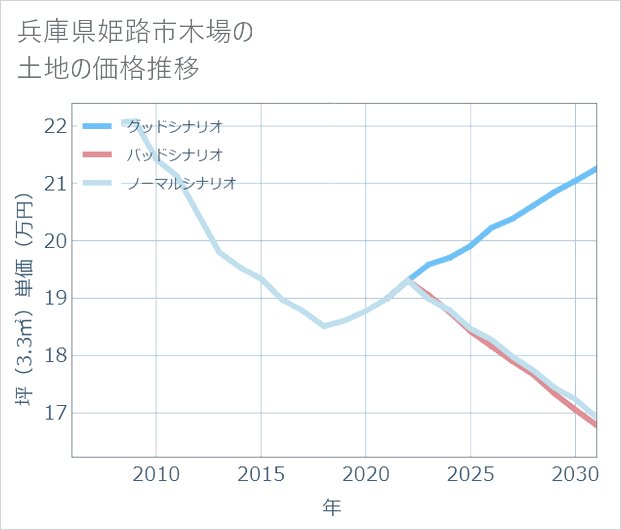 兵庫県姫路市木場の土地価格推移