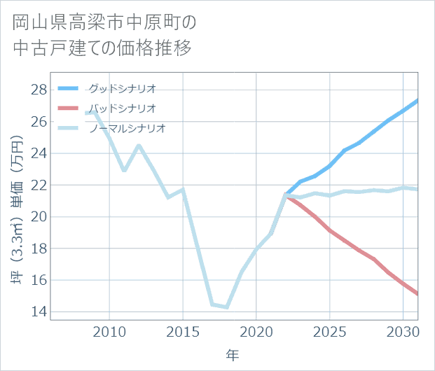 岡山県高梁市中原町の中古戸建て価格推移