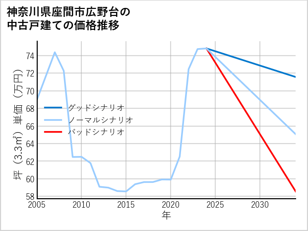 神奈川県座間市広野台の中古戸建て価格推移