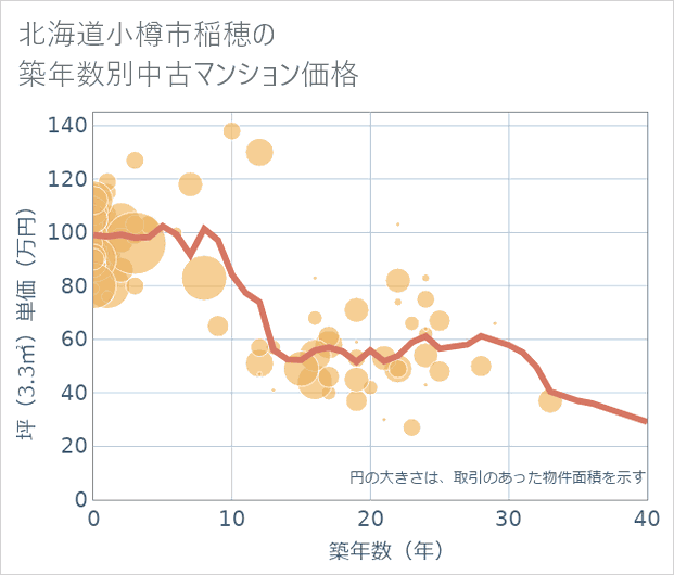 北海道小樽市稲穂の築年数別の中古マンション坪単価