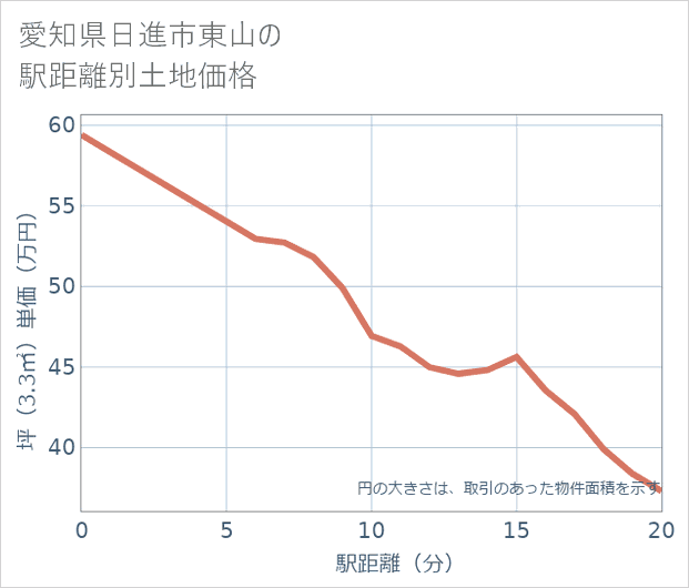 愛知県日進市東山の徒歩距離別の土地坪単価