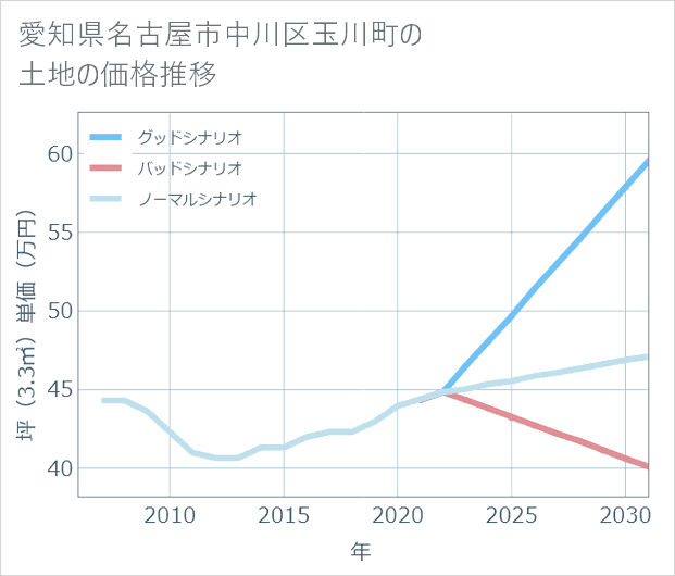 愛知県名古屋市中川区玉川町の土地価格推移