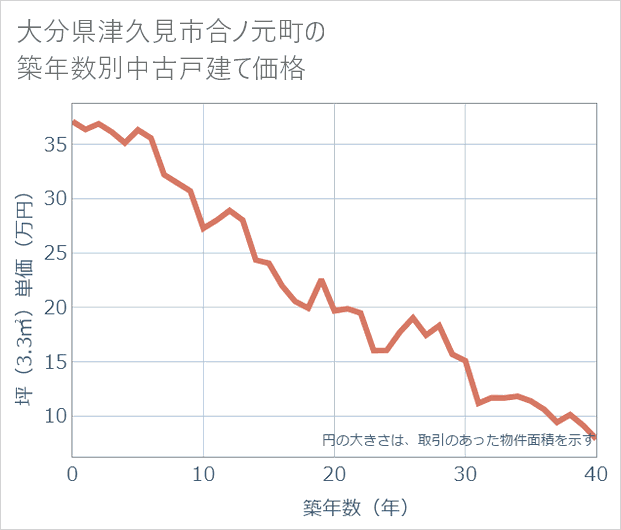 大分県津久見市合ノ元町の築年数別の中古戸建て坪単価