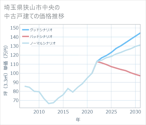 埼玉県狭山市中央の中古戸建て価格推移