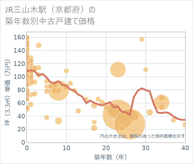 JR三山木駅(京都府)の築年数別の中古戸建て坪単価