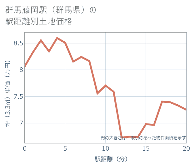 群馬藤岡駅（群馬県）の徒歩距離別の土地坪単価