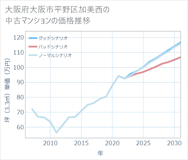 大阪府大阪市平野区加美西の中古マンション価格推移