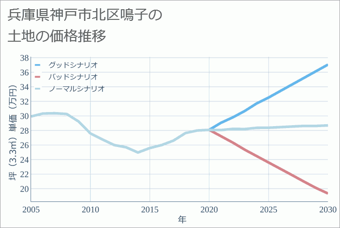 兵庫県神戸市北区鳴子の土地価格推移