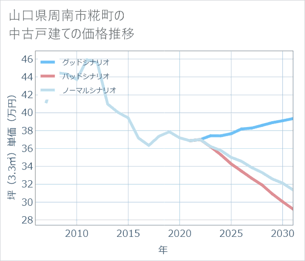 山口県周南市糀町の中古戸建て価格推移