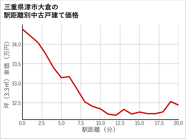 三重県津市大倉の徒歩距離別の中古戸建て坪単価