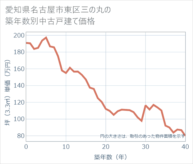 愛知県名古屋市東区三の丸の築年数別の中古戸建て坪単価
