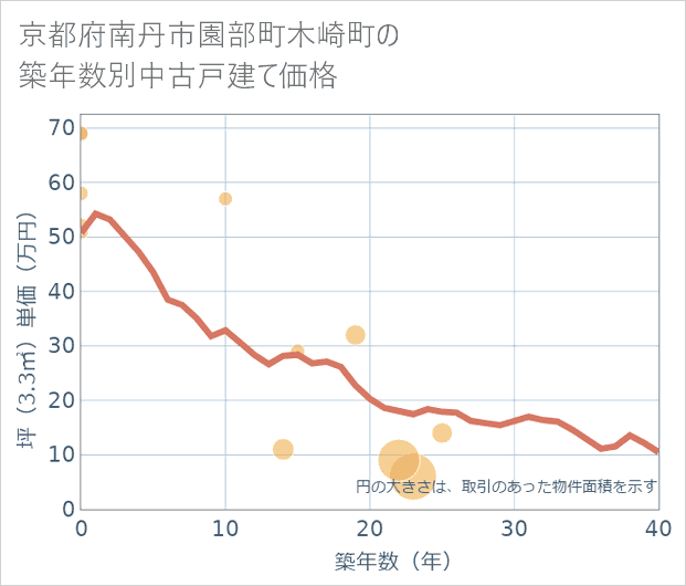 京都府南丹市園部町木崎町の築年数別の中古戸建て坪単価