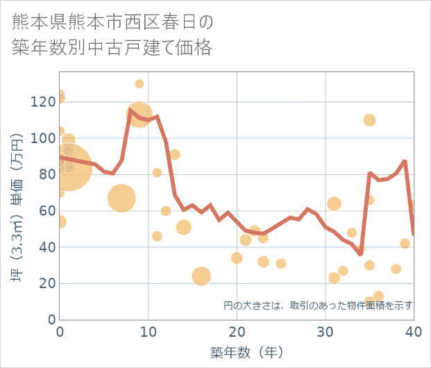 熊本県熊本市西区春日の築年数別の中古戸建て坪単価