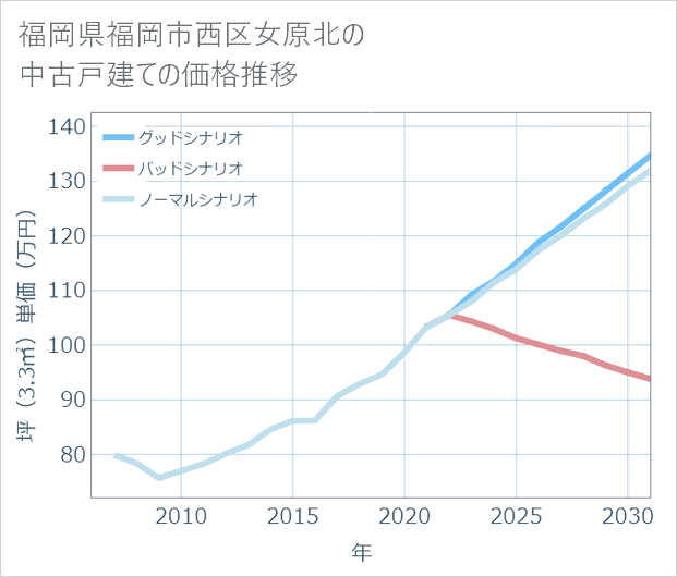 福岡県福岡市西区女原北の中古戸建て価格推移