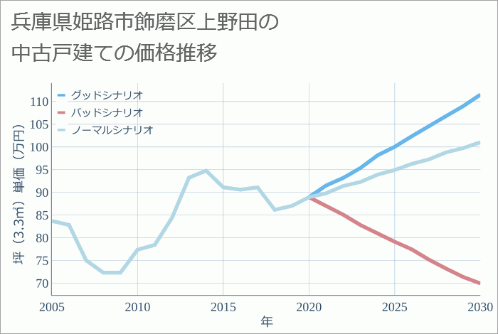 兵庫県姫路市飾磨区上野田の中古戸建て価格推移