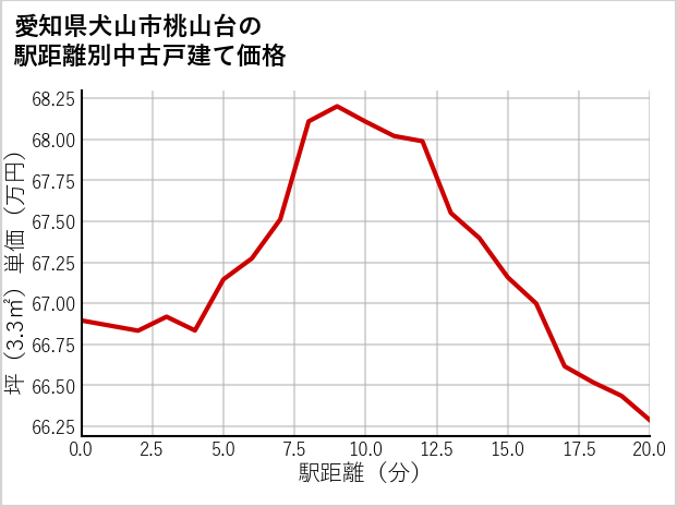 愛知県犬山市桃山台の徒歩距離別の中古戸建て坪単価