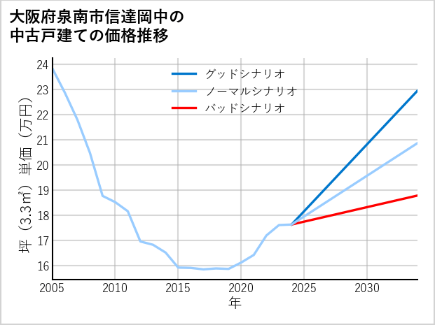 大阪府泉南市信達岡中の中古戸建て価格推移