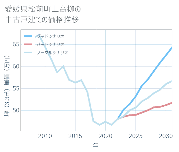 愛媛県松前町上高柳の中古戸建て価格推移