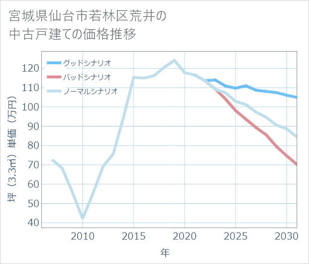 宮城県仙台市若林区荒井の中古戸建て価格推移