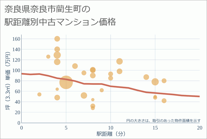 奈良県奈良市藺生町の徒歩距離別の中古マンション坪単価