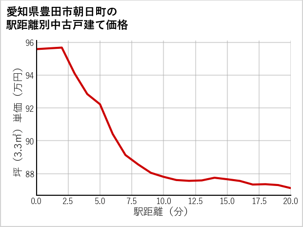 愛知県豊田市朝日町の徒歩距離別の中古戸建て坪単価