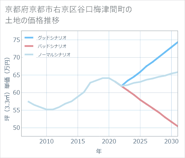 京都府京都市右京区谷口梅津間町の土地価格推移
