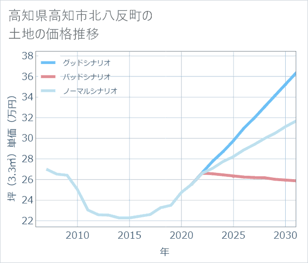 高知県高知市北八反町の土地価格推移