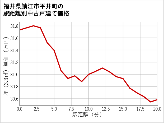 福井県鯖江市平井町の徒歩距離別の中古戸建て坪単価