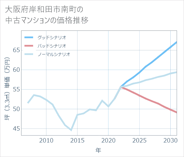 大阪府岸和田市南町の中古マンション価格推移
