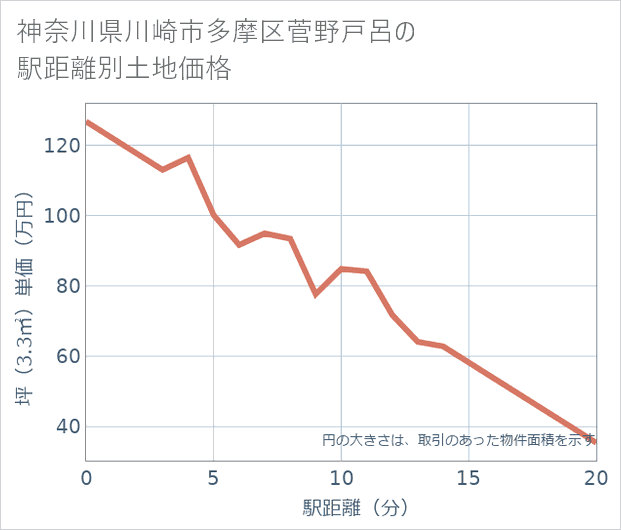 神奈川県川崎市多摩区菅野戸呂の徒歩距離別の土地坪単価