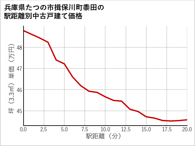 兵庫県たつの市揖保川町黍田の徒歩距離別の中古戸建て坪単価