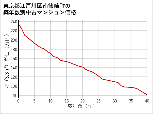 東京都江戸川区南篠崎町の築年数別の中古マンション坪単価