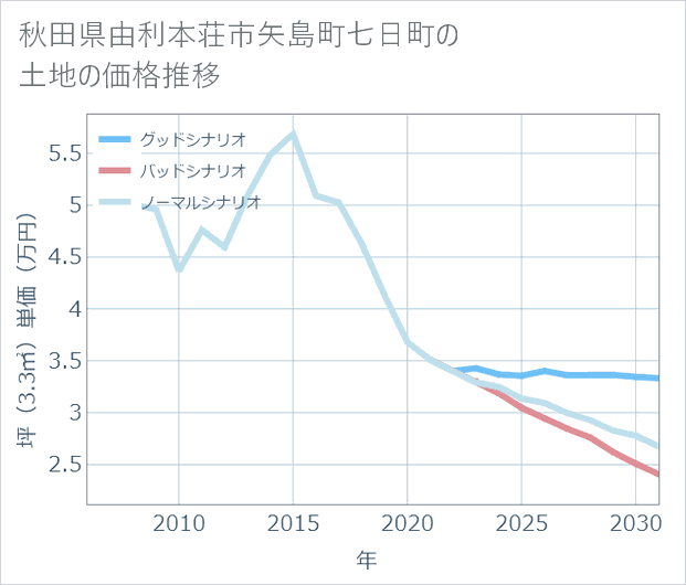 秋田県由利本荘市矢島町七日町の土地価格推移