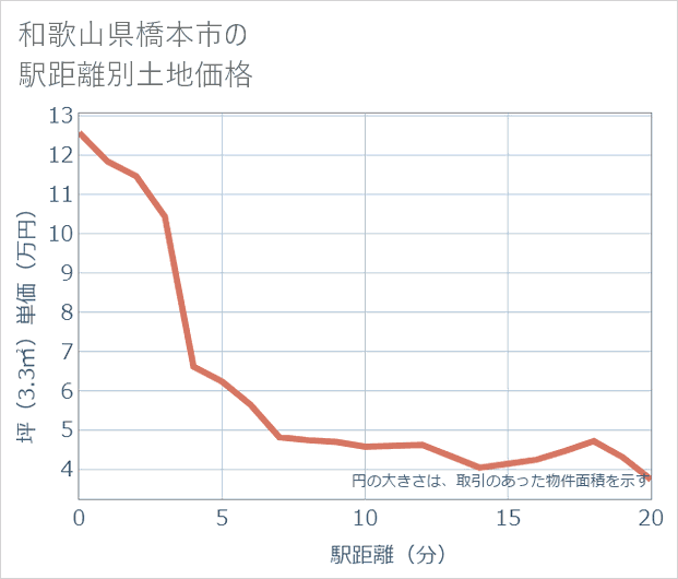和歌山県橋本市の徒歩距離別の土地坪単価