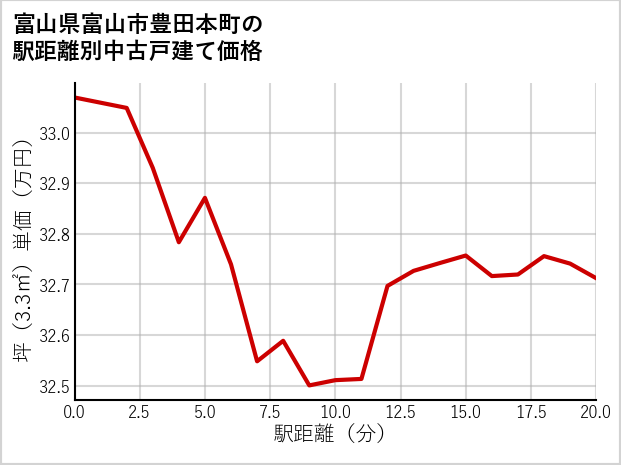 富山県富山市豊田本町の徒歩距離別の中古戸建て坪単価