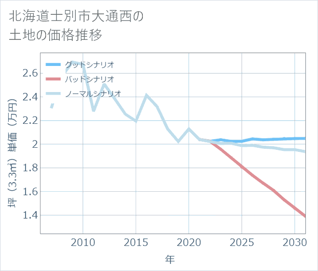 北海道士別市大通西の土地価格推移